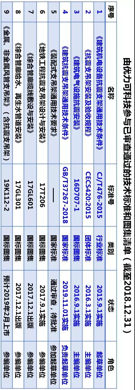 重磅！优力可科技负责起草的国家标准《建筑抗震支吊架通用技术条件》GB/T 37267-2018 获批发布